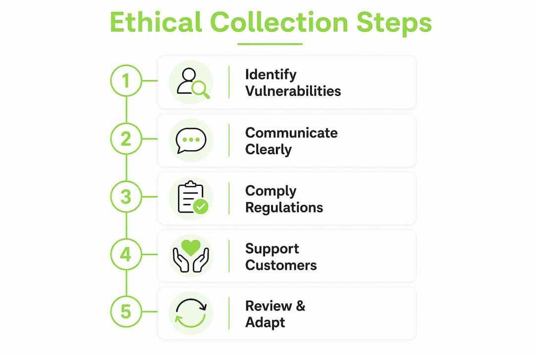 Infographic showing ethical debt collection key steps