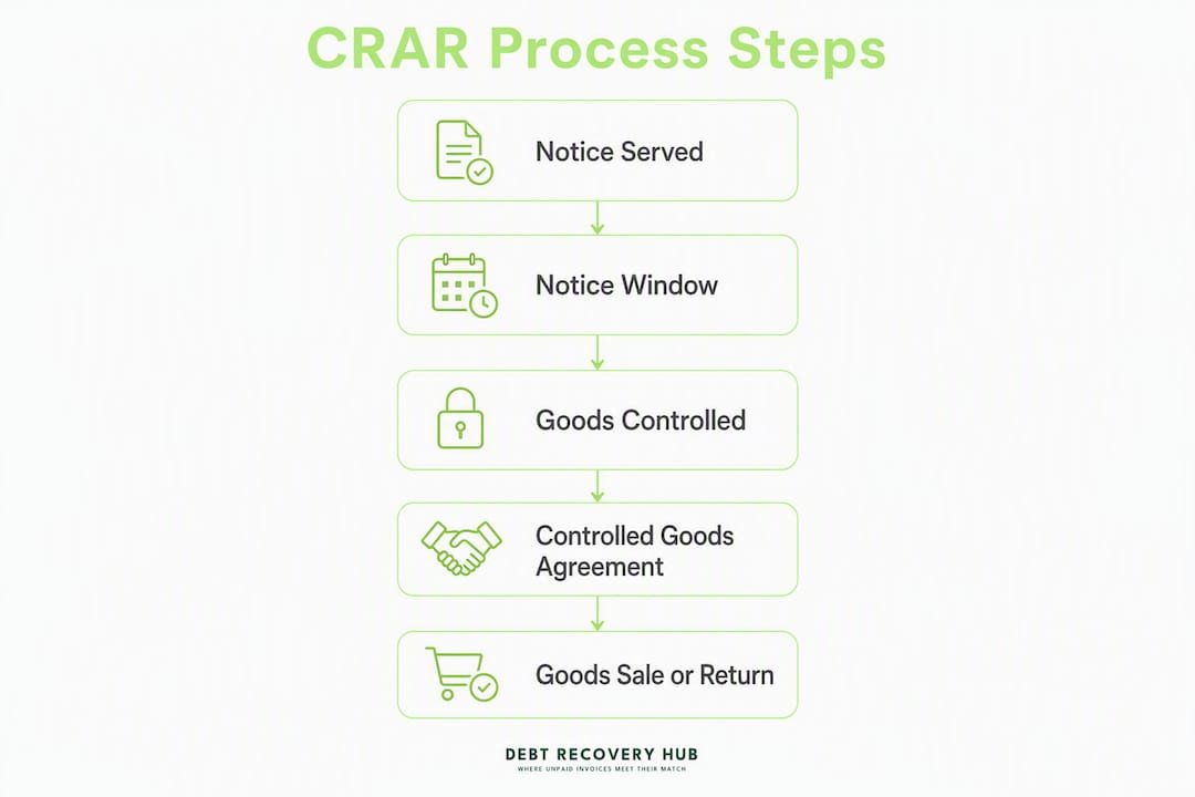 Infographic showing CRAR step-by-step process timeline